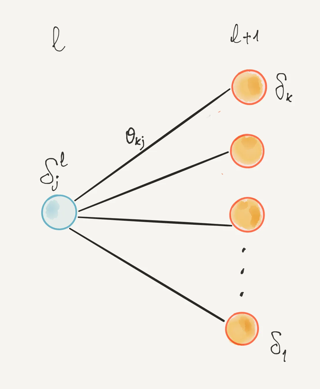 delta backpropagation